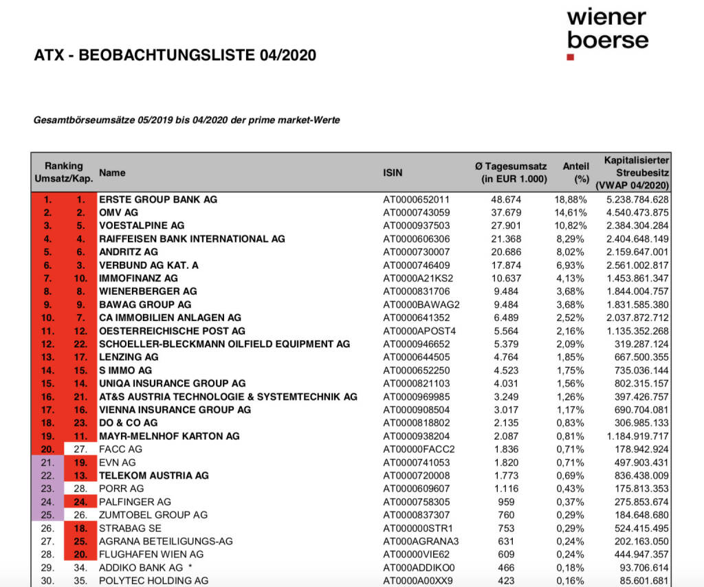 ATX-Beobachtungsliste 4/2020: https://www.wienerborse.at/indizes/indexaenderungen/atx-beobachtungsliste/?c17867%5Bfile%5D=99eZlAu1gSnGstImU5PjMA&fileId=159500, © Aussender (04.05.2020) 