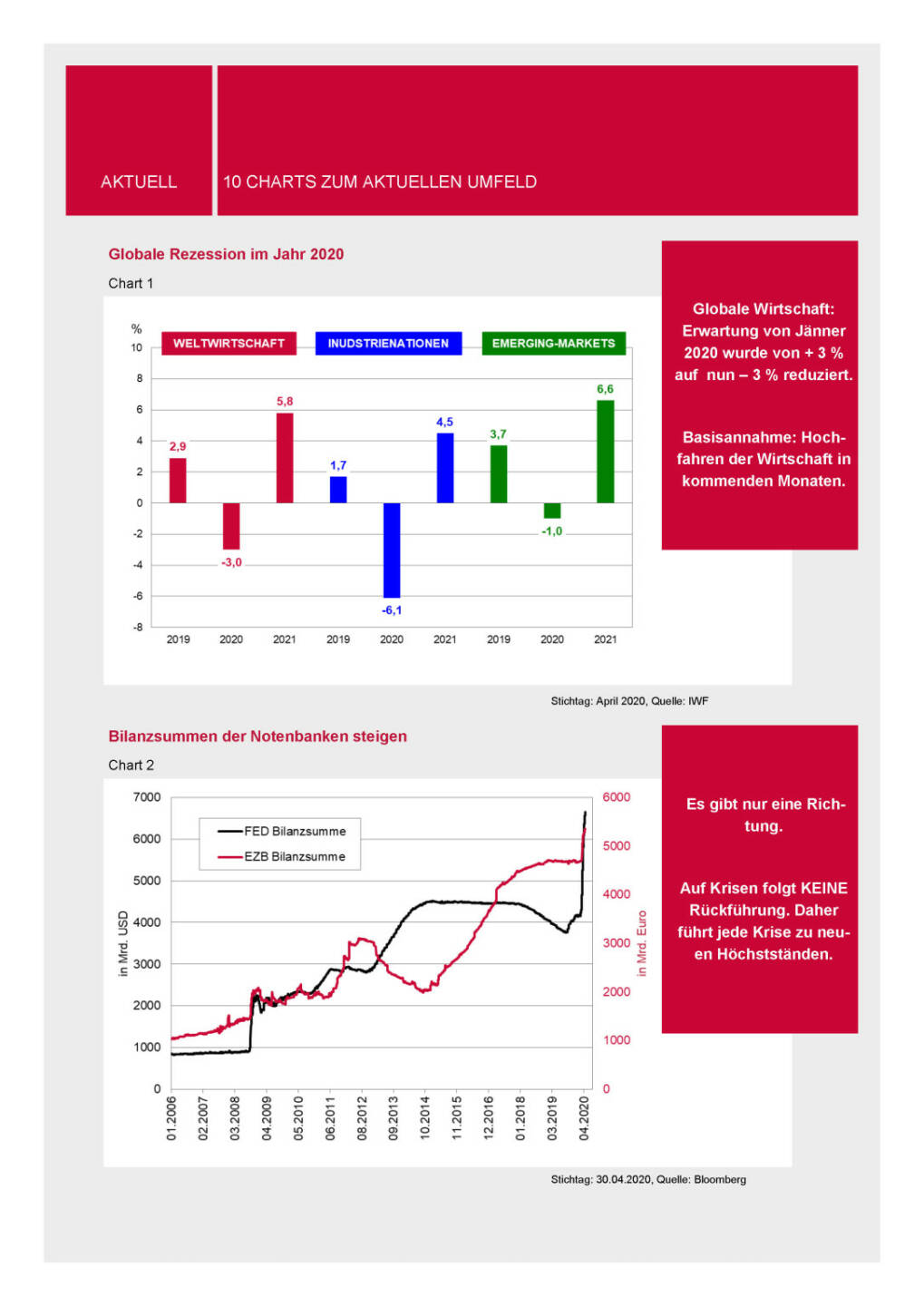 3 Banken-Generali Fonds Journal 05/2020 - 10 Charts