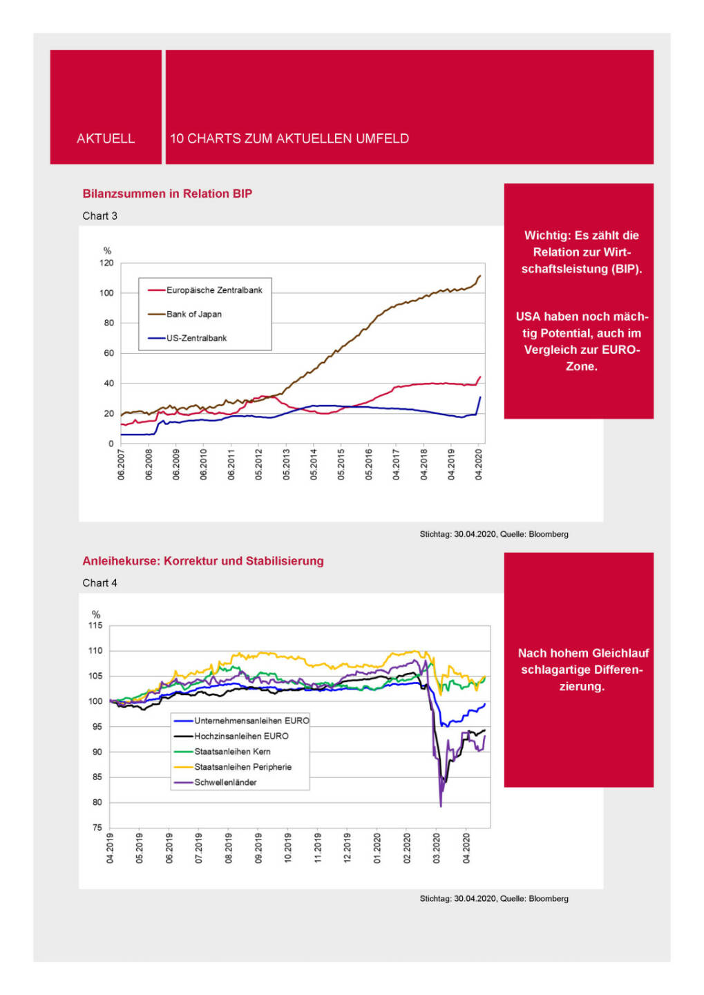 3 Banken-Generali Fonds Journal 05/2020 - 10 Charts