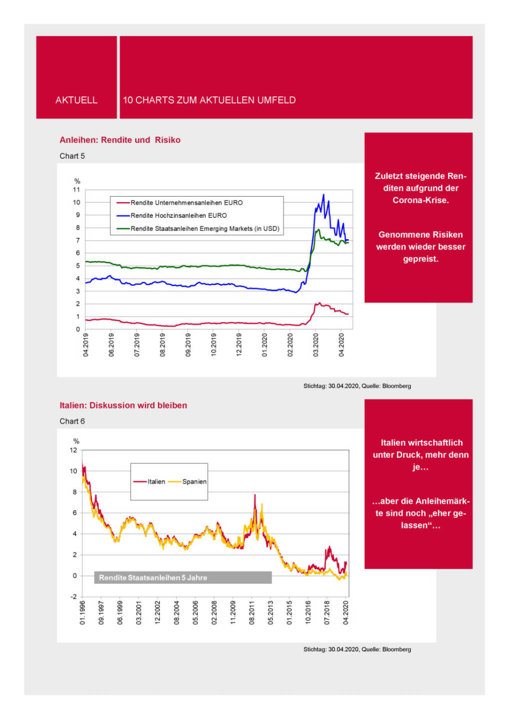 3 Banken-Generali Fonds Journal 05/2020 - 10 Charts