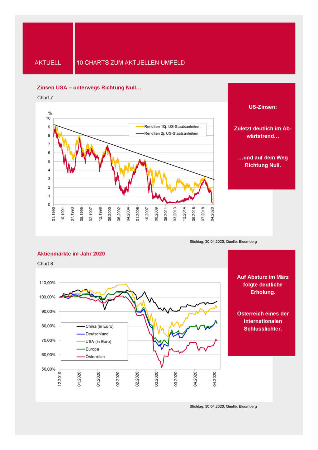 3 Banken-Generali Fonds Journal 05/2020 - 10 Charts