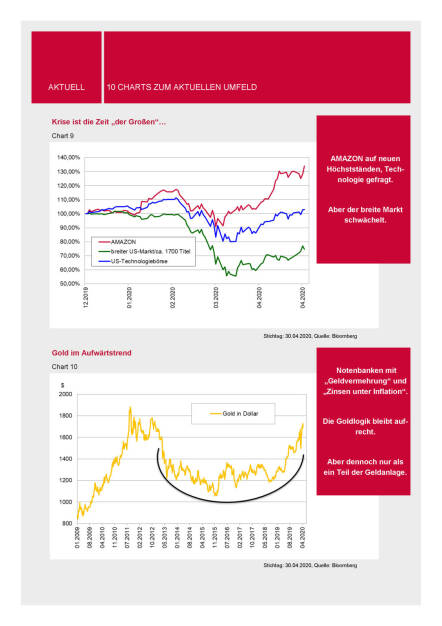 3 Banken-Generali Fonds Journal 05/2020 - 10 Charts (04.05.2020) 