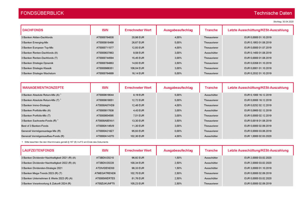 3 Banken-Generali Fonds Journal 05/2020 - Fondsüberblick (04.05.2020) 