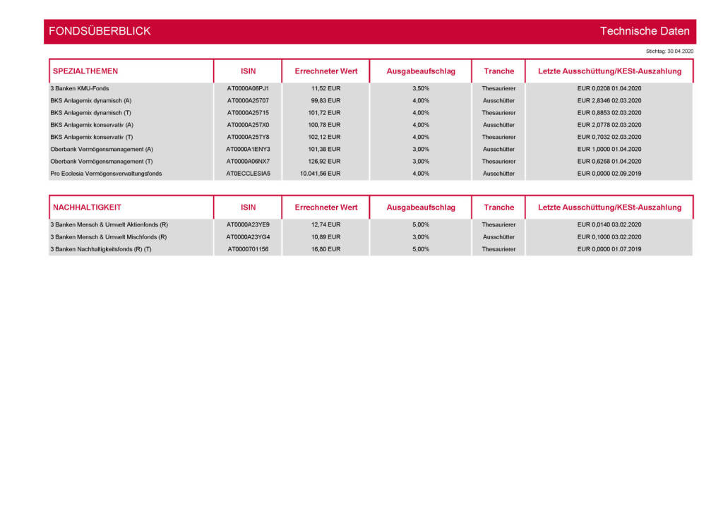 3 Banken-Generali Fonds Journal 05/2020 - Fondsüberblick (04.05.2020) 