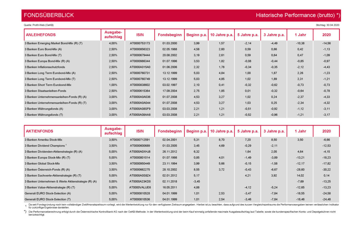 3 Banken-Generali Fonds Journal 05/2020 - Fondsüberblick