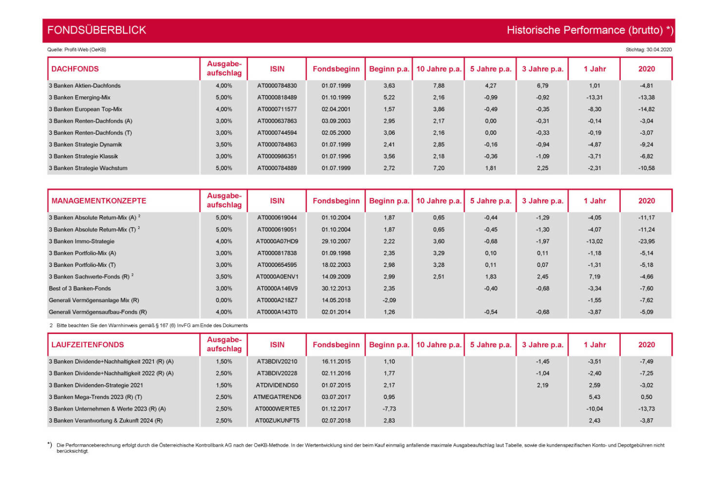 3 Banken-Generali Fonds Journal 05/2020 - Fondsüberblick