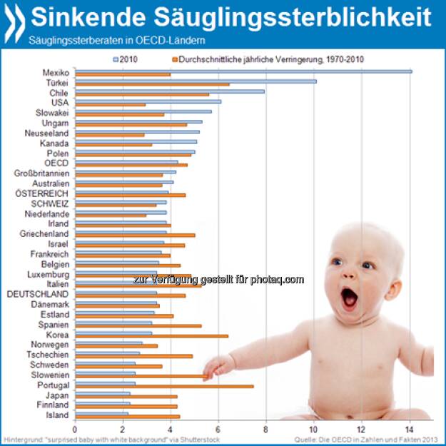 Zeit zu Leben: Die Säuglingssterblichkeit in der OECD ist seit 1970 um 85 Prozent gesunken. Die größten Fortschritte machte Portugal, wo zuvor europaweit die meisten Neugeborenen starben.

Mehr unter http://bit.ly/12vLE8r (Die OECD in Zahlen und Fakten 2013, S.235), © OECD (16.07.2013) 