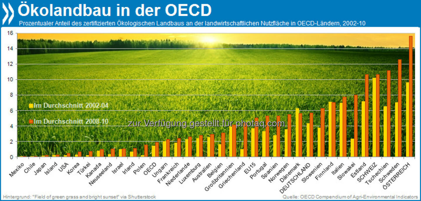 Ökologisches aus der Region? Zwei Prozent aller Agrarflächen werden in der OECD biologisch bewirtschaftet. Die Öko-Anbaufläche der meisten EU-Länder liegt weit über dem OECD-Schnitt. Österreich führt mit 16 Prozent. 

Mehr unter http://bit.ly/15f3MXs (OECD Compendium of Agri-environmental Indicators, S.62ff.)