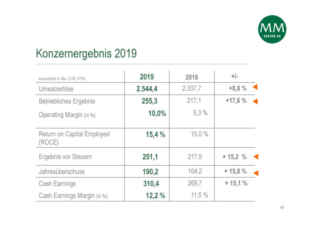 Mayr-Melnhof - Konzernergebnis 2019 (05.05.2020) 