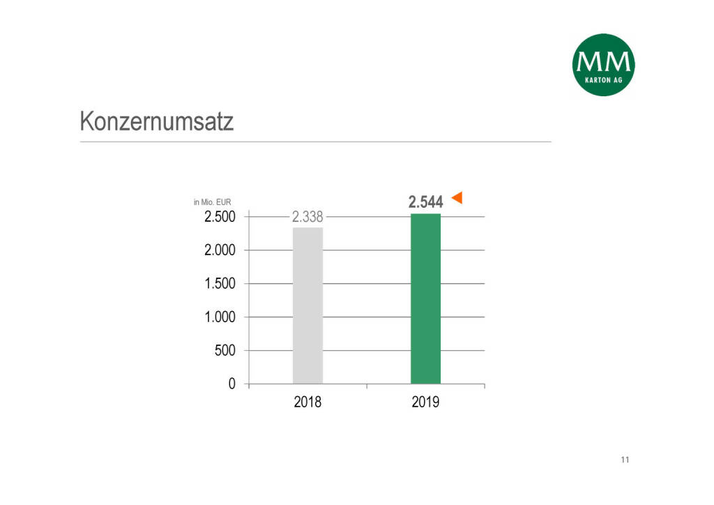 Mayr-Melnhof - Konzernumsatz (05.05.2020) 