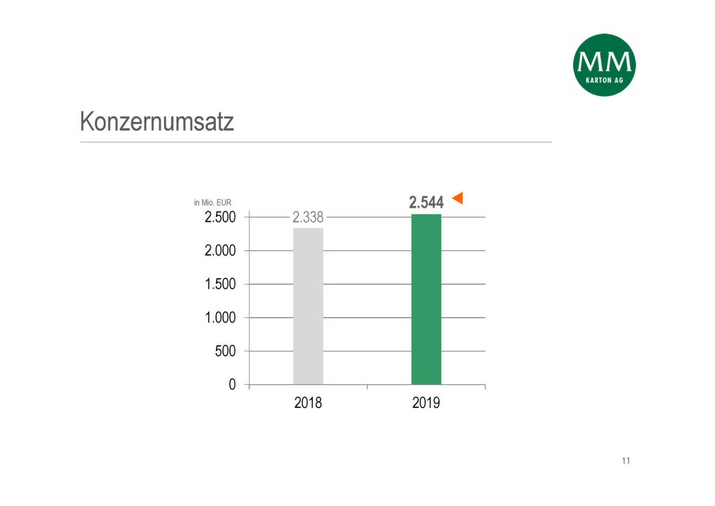 Mayr-Melnhof - Konzernumsatz