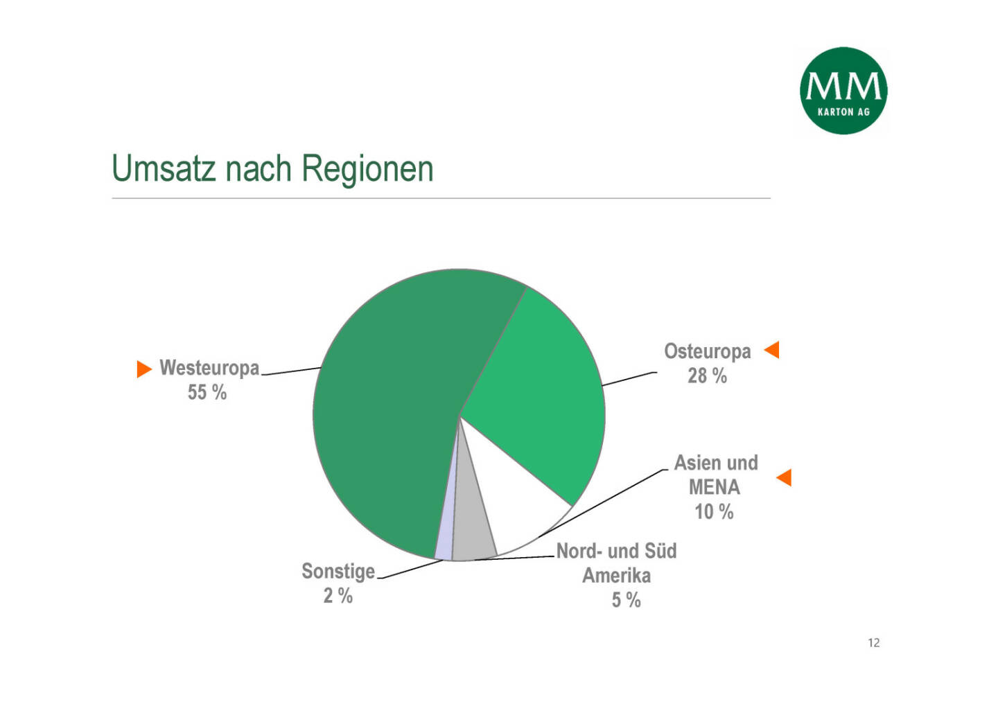 Mayr-Melnhof - Umsatz nach Regionen