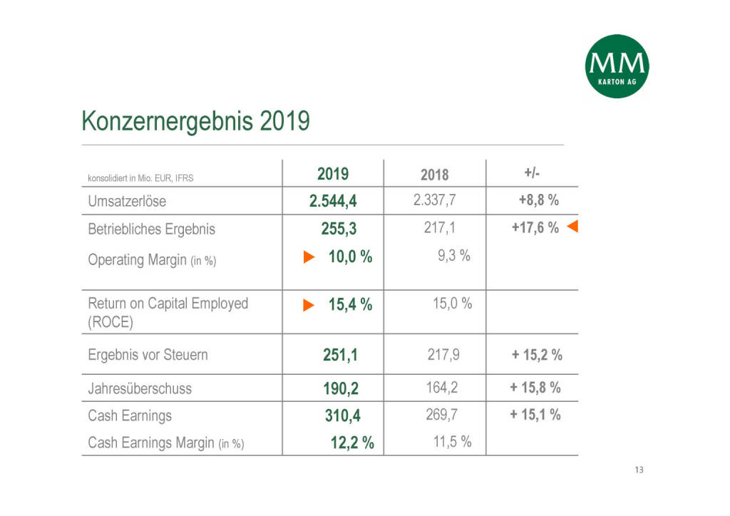 Mayr-Melnhof - Konzernergebnis 2019 (05.05.2020) 