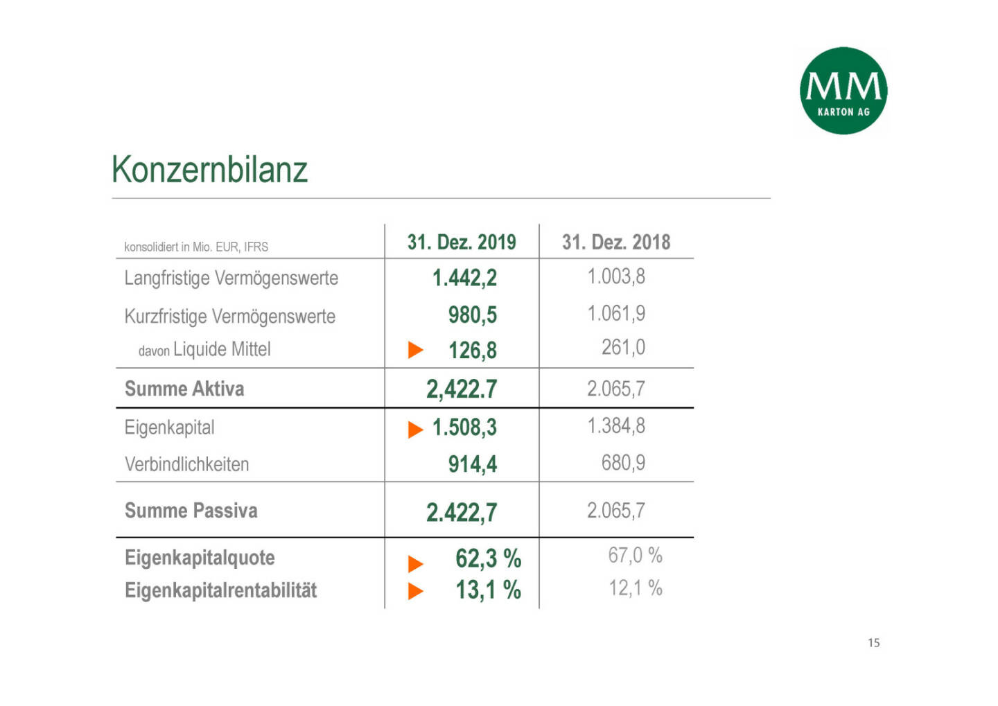 Mayr-Melnhof - Konzernbilanz