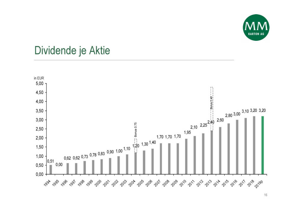 Mayr-Melnhof - Dividende je Aktie (05.05.2020) 