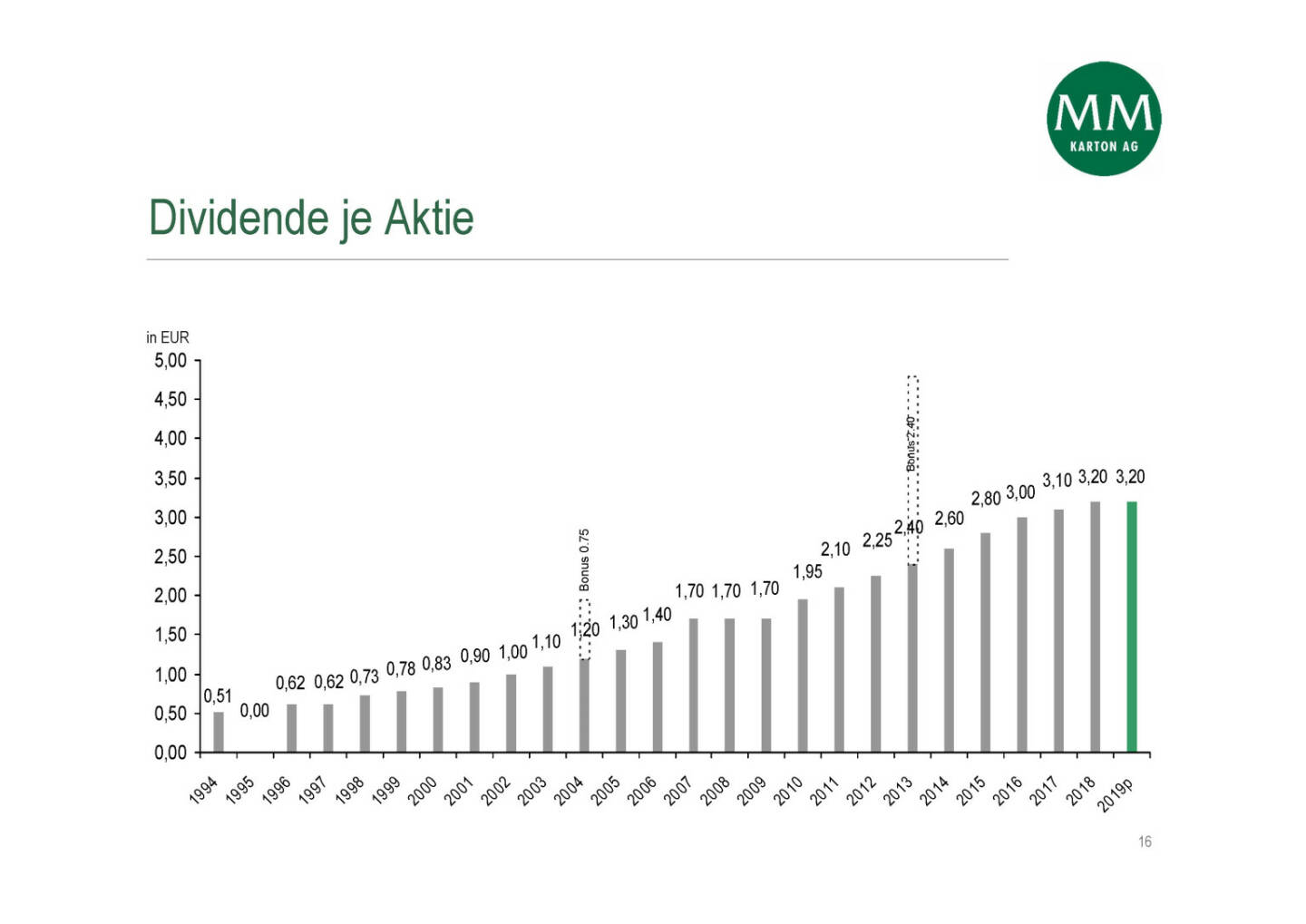 Mayr-Melnhof - Dividende je Aktie