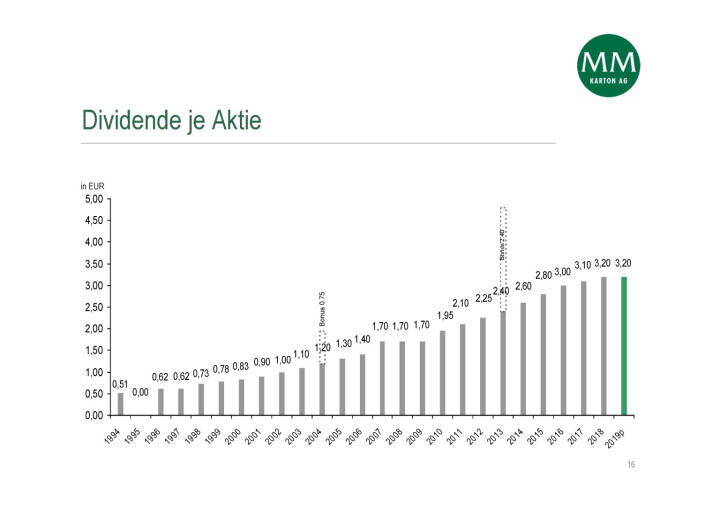 Mayr-Melnhof - Dividende je Aktie Bild 82466 // Mayr ...