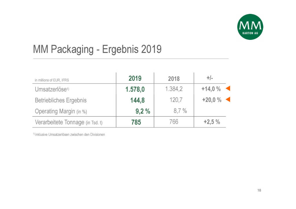 Mayr-Melnhof - MM Packaging - Ergebnis 2019 (05.05.2020) 