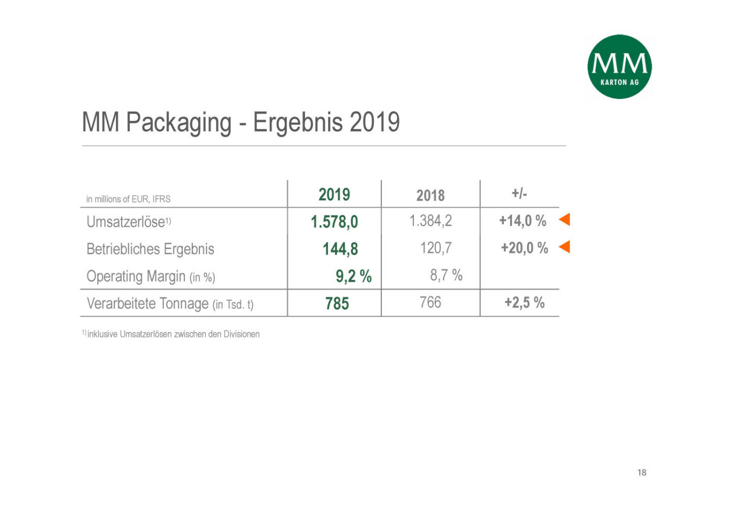 Mayr-Melnhof - MM Packaging - Ergebnis 2019