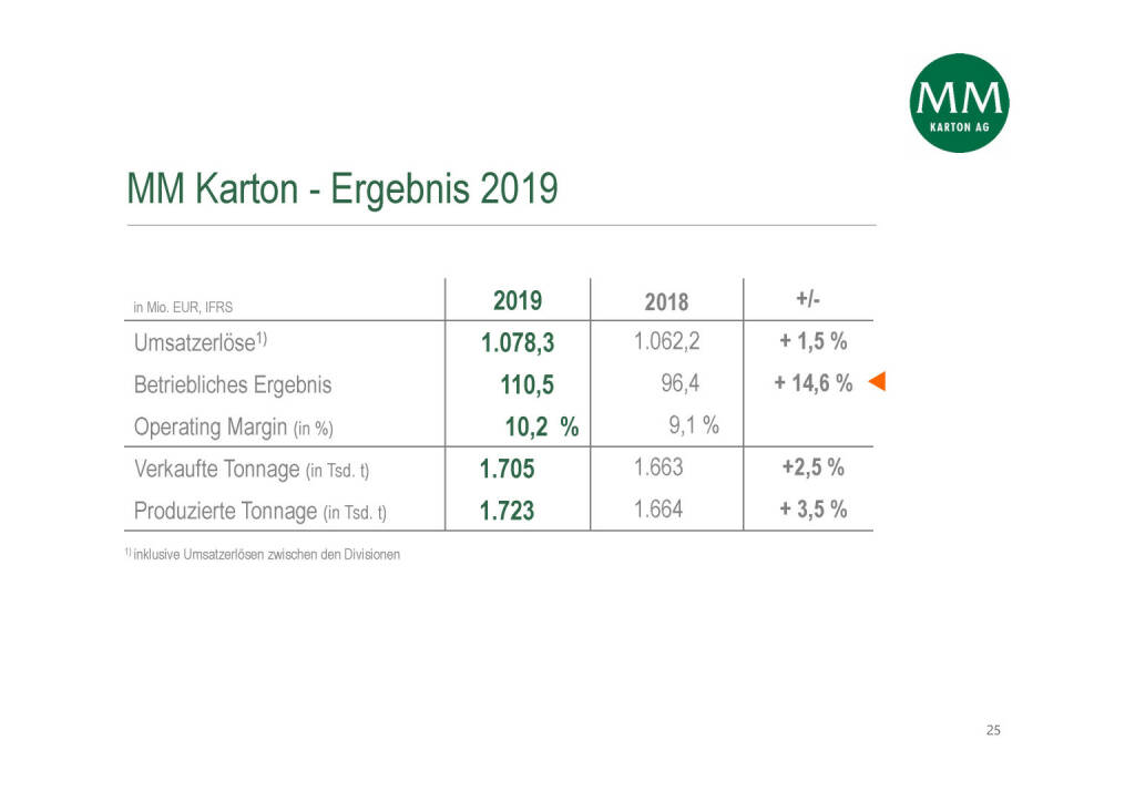 Mayr-Melnhof - MM Karton - Ergebnis 2019 (05.05.2020) 