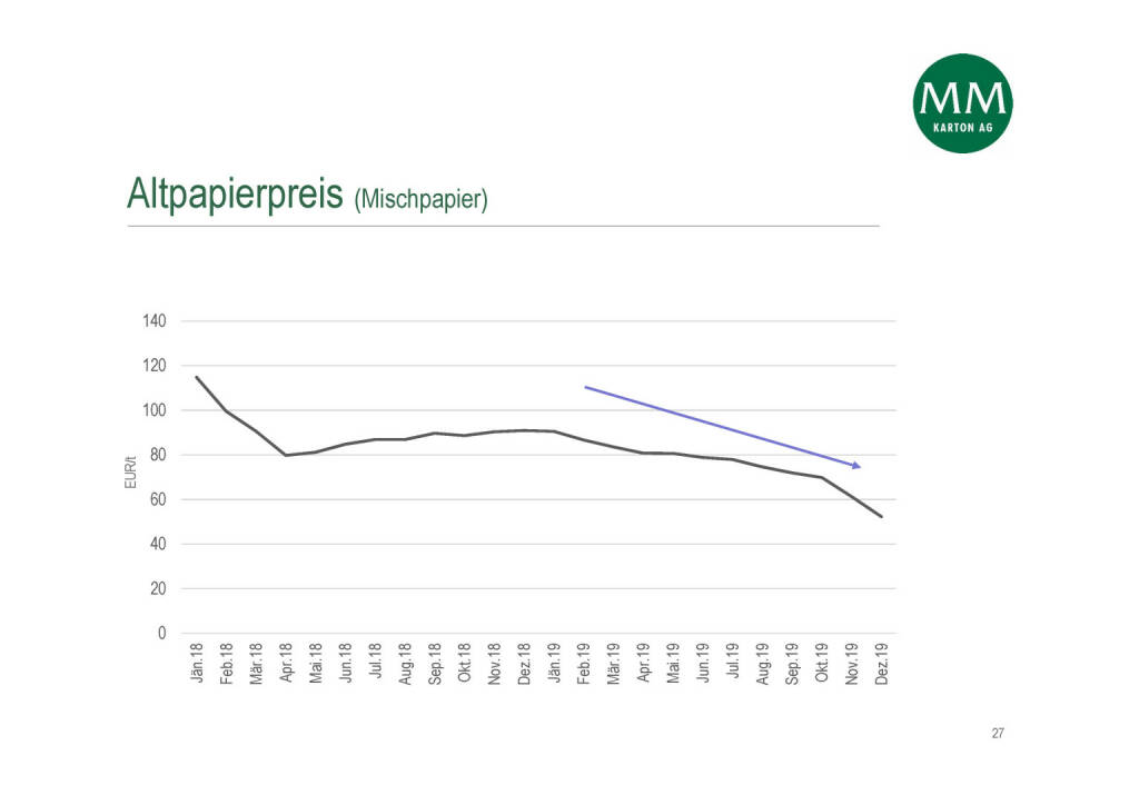 Mayr-Melnhof - Altpapierpreis (Mischpapier) (05.05.2020) 