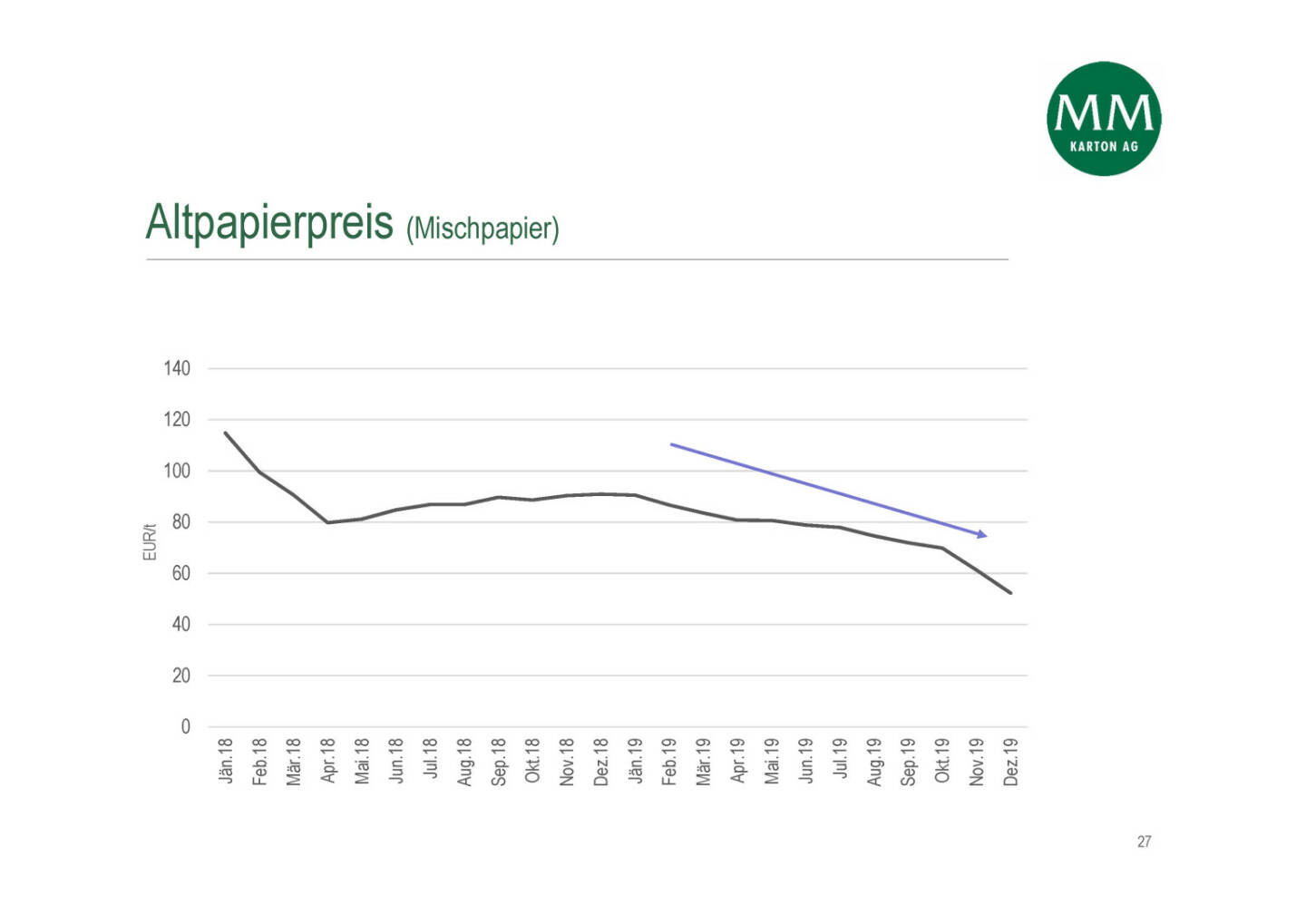 Mayr-Melnhof - Altpapierpreis (Mischpapier)