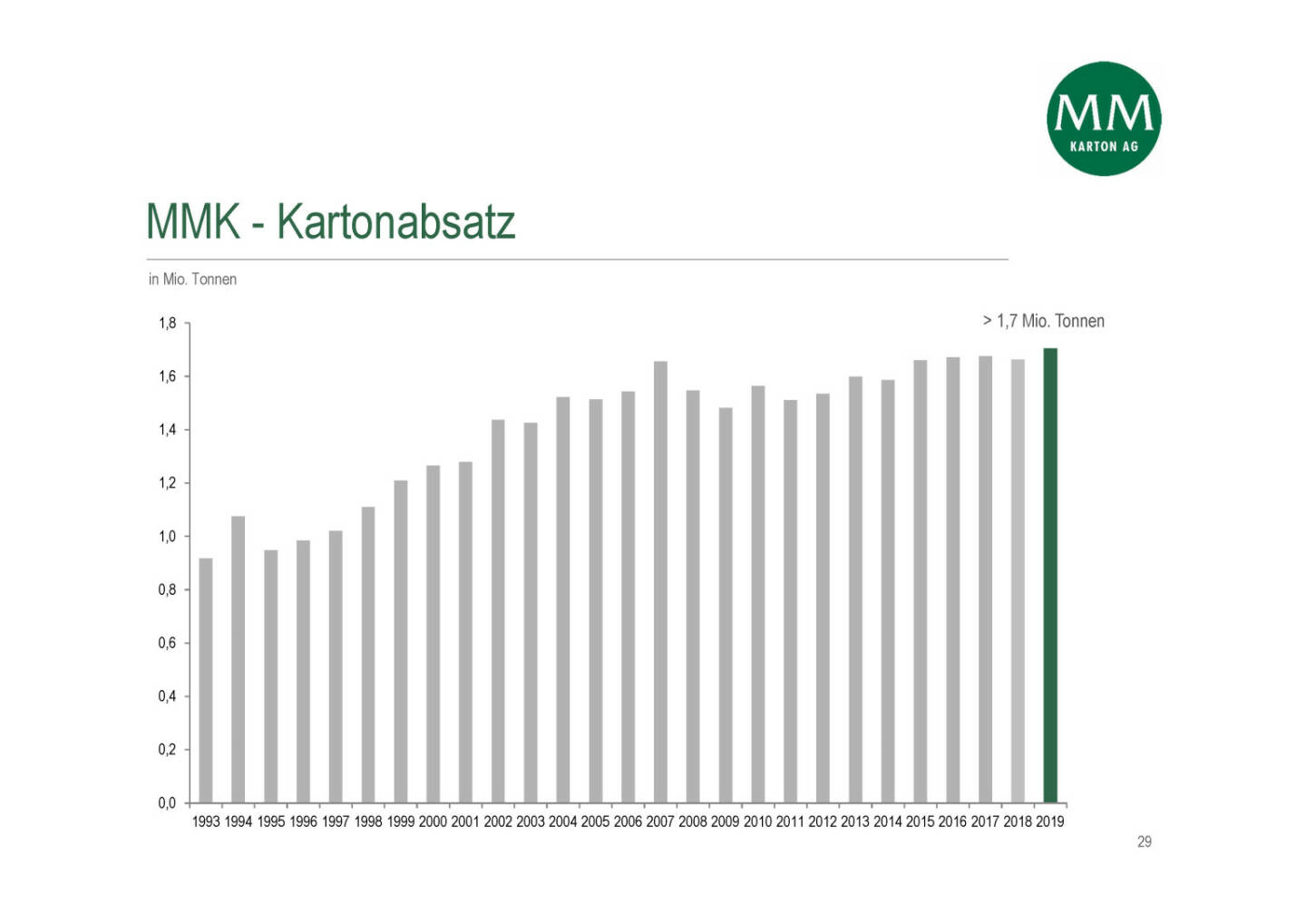 Mayr-Melnhof - MMK - Kartonabsatz