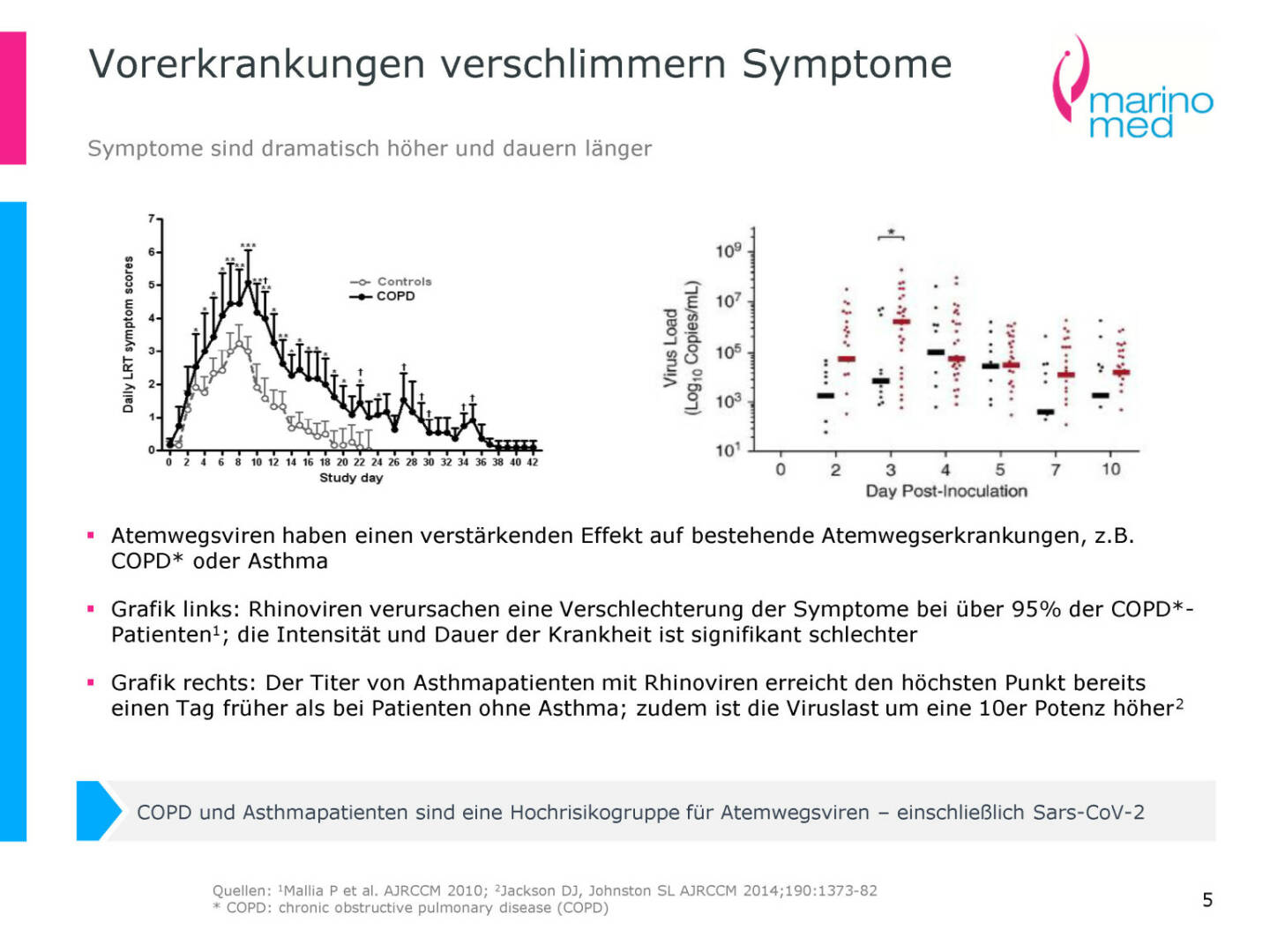 Marinomed - Vorerkrankungen verschlimmern Symptome