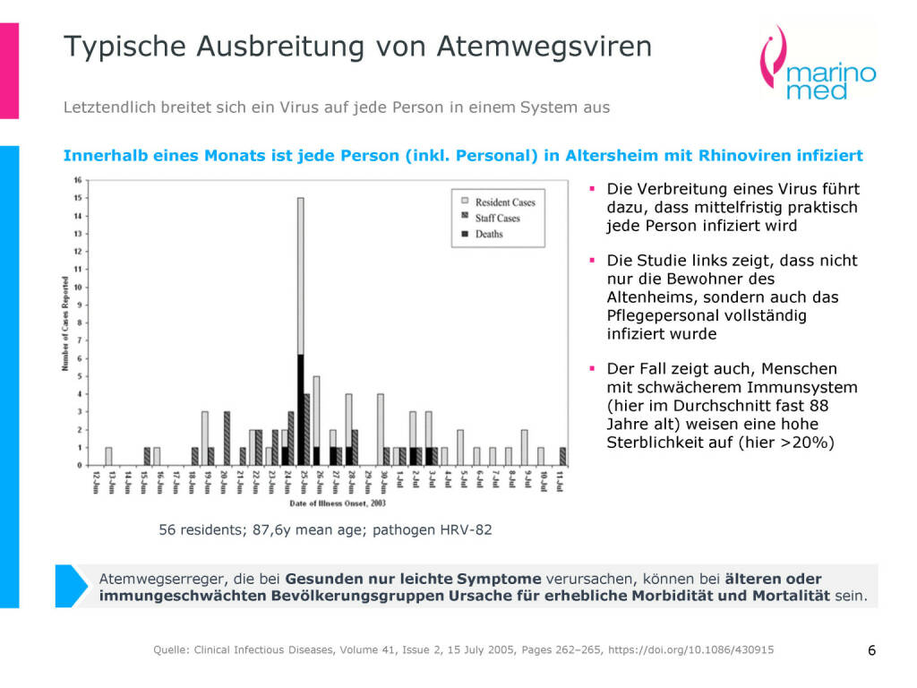 Marinomed - Typische Ausbreitung von Atemwegsviren (06.05.2020) 