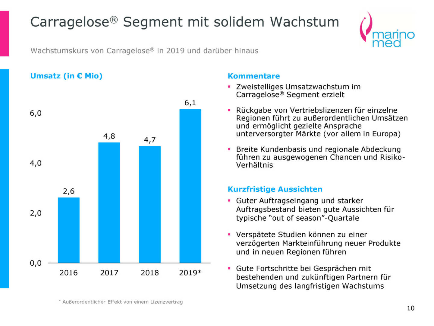 Marinomed - Carragelose® Segment mit solidem Wachstum