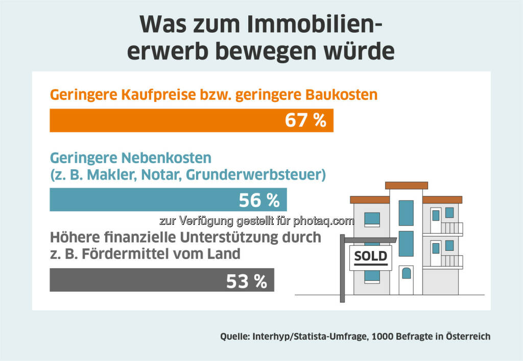 Für die Mehrheit der Österreicher wären geringere Kaufpreise und Nebenkosten ein Anreiz für den Immobilienkauf; Quelle: Interhyp/Statista-Umfrage, 1.000 Befragte in Österreich, © Aussender (11.05.2020) 