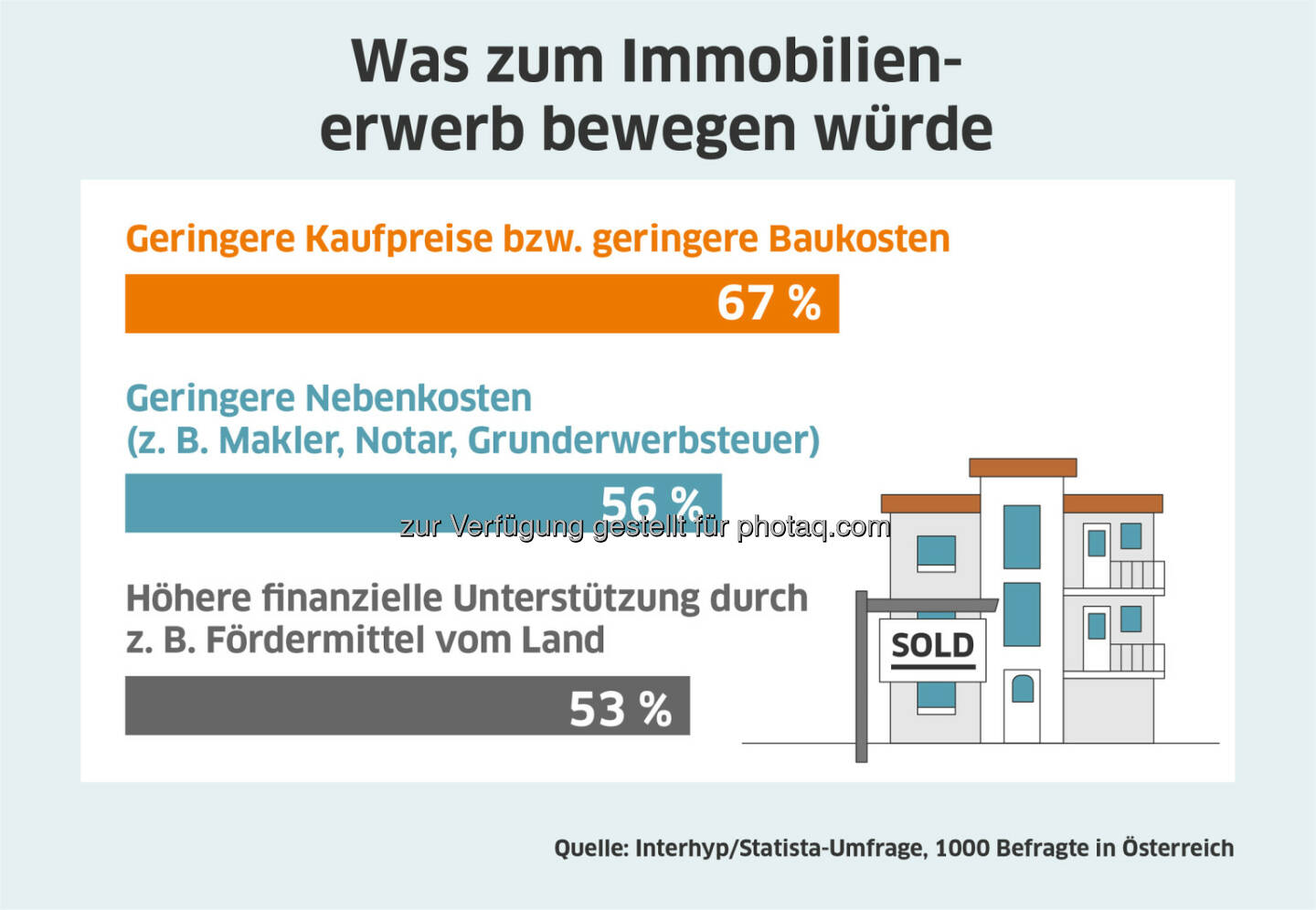 Für die Mehrheit der Österreicher wären geringere Kaufpreise und Nebenkosten ein Anreiz für den Immobilienkauf; Quelle: Interhyp/Statista-Umfrage, 1.000 Befragte in Österreich