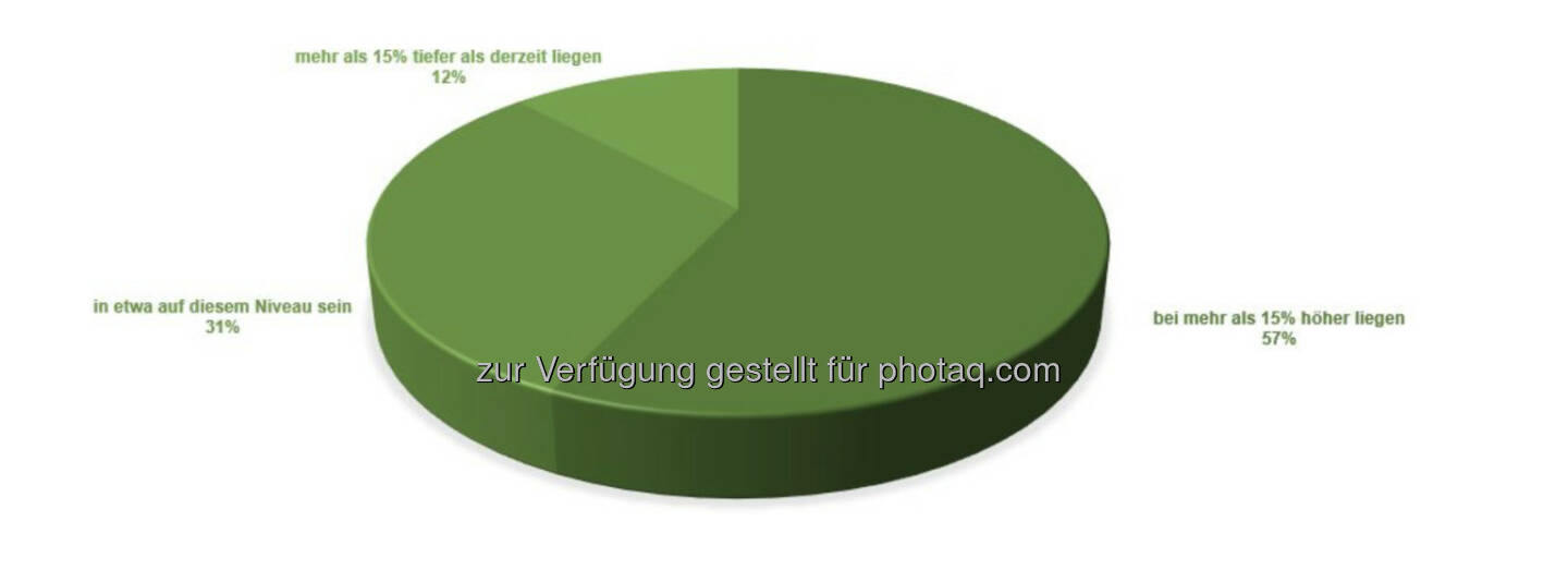 ZFA-Umfrage: Österreicher mehrheitlich optimistisch für den Aktienmarkt