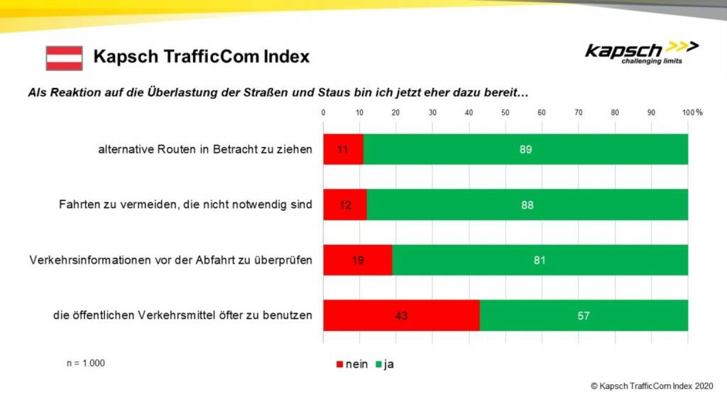 Beinahe 90 Prozent der Autofahrer in Österreich reagieren auf Staus und überlastete Straßen, indem sie Ausweichrouten suchen. Der Umstieg auf öffentliche Verkehrsmittel kommt als Alternative nur für etwas mehr als die Hälfte in Betracht. So das Ergebnis einer Umfrage unmittelbar vor Ausbruch der Corona-Pandemie im März. Nach dem „Neustart“ wird der öffentliche Nahverkehr voraussichtlich noch weniger Zuspruch bekommen - die Staulage dürfte sich sogar verschärfen, Fotocredit: Kapsch TrafficCom, © Aussender (14.05.2020) 