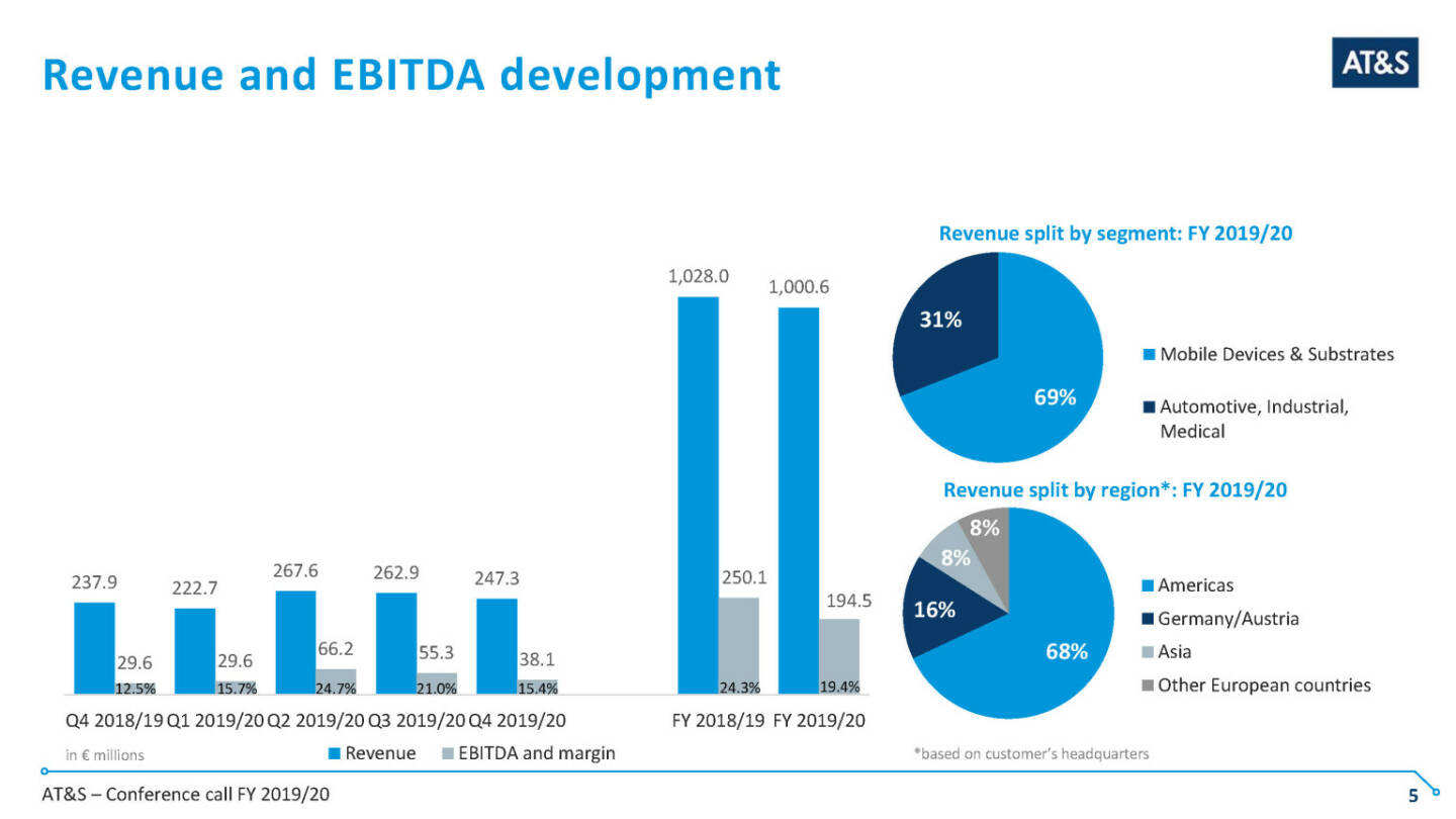 AT&S - Revenue and EBITDA development