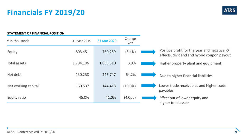 AT&S - Financials FY 2019/20 (14.05.2020) 