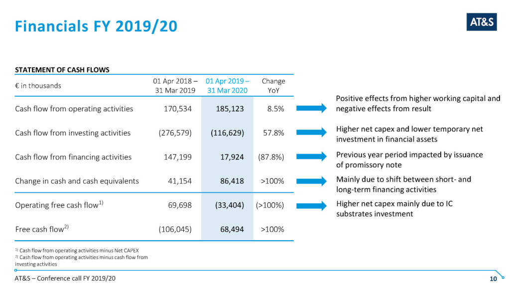 AT&S - Financials FY 2019/20 (14.05.2020) 