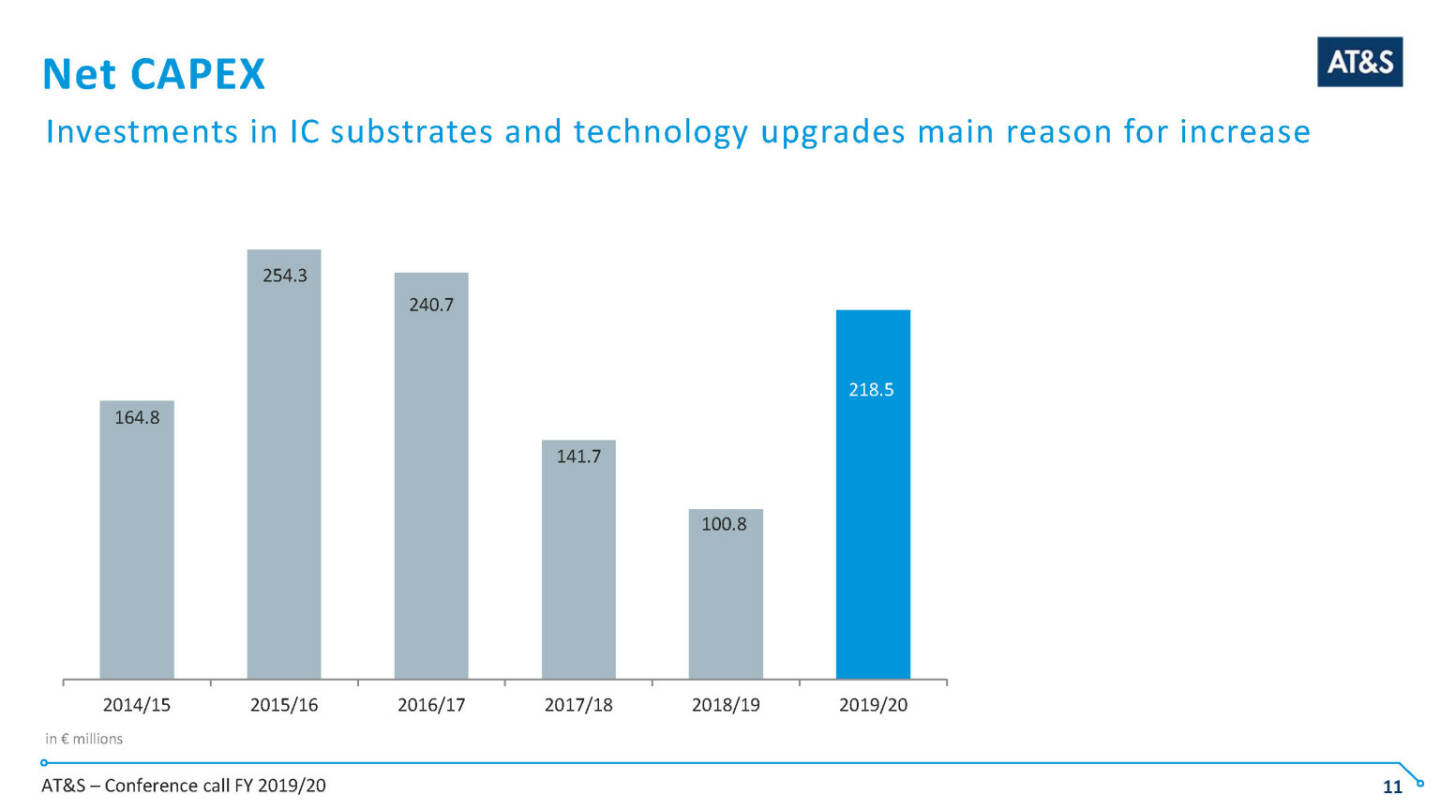 AT&S - Net CAPEX