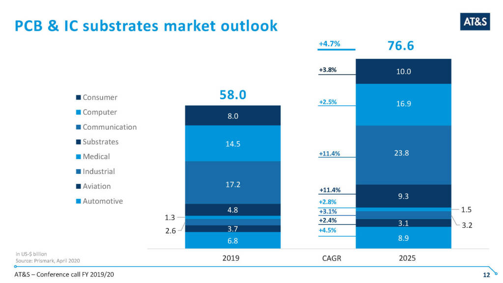 AT&S - PCB & IC substrates market outlook (14.05.2020) 