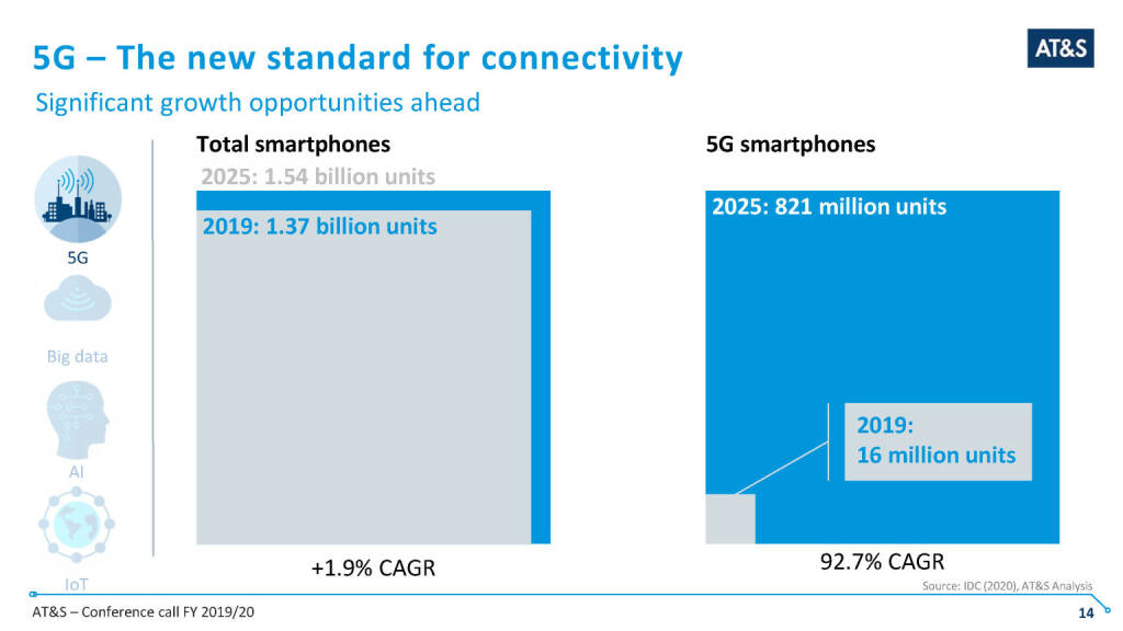 AT&S - 5G – The new standard for connectivity (14.05.2020) 