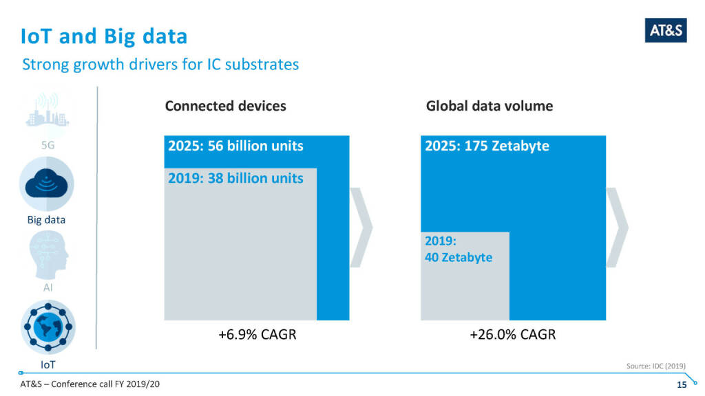 AT&S - IoT and Big data (14.05.2020) 