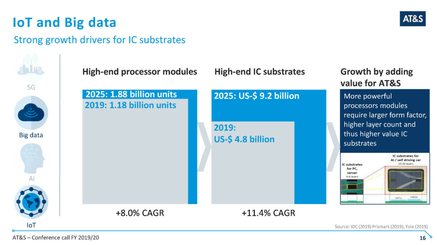 AT&S - IoT and Big data