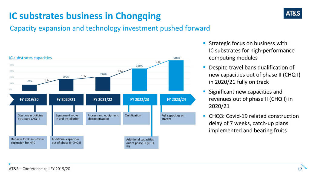 AT&S - IC substrates business in Chongqing (14.05.2020) 