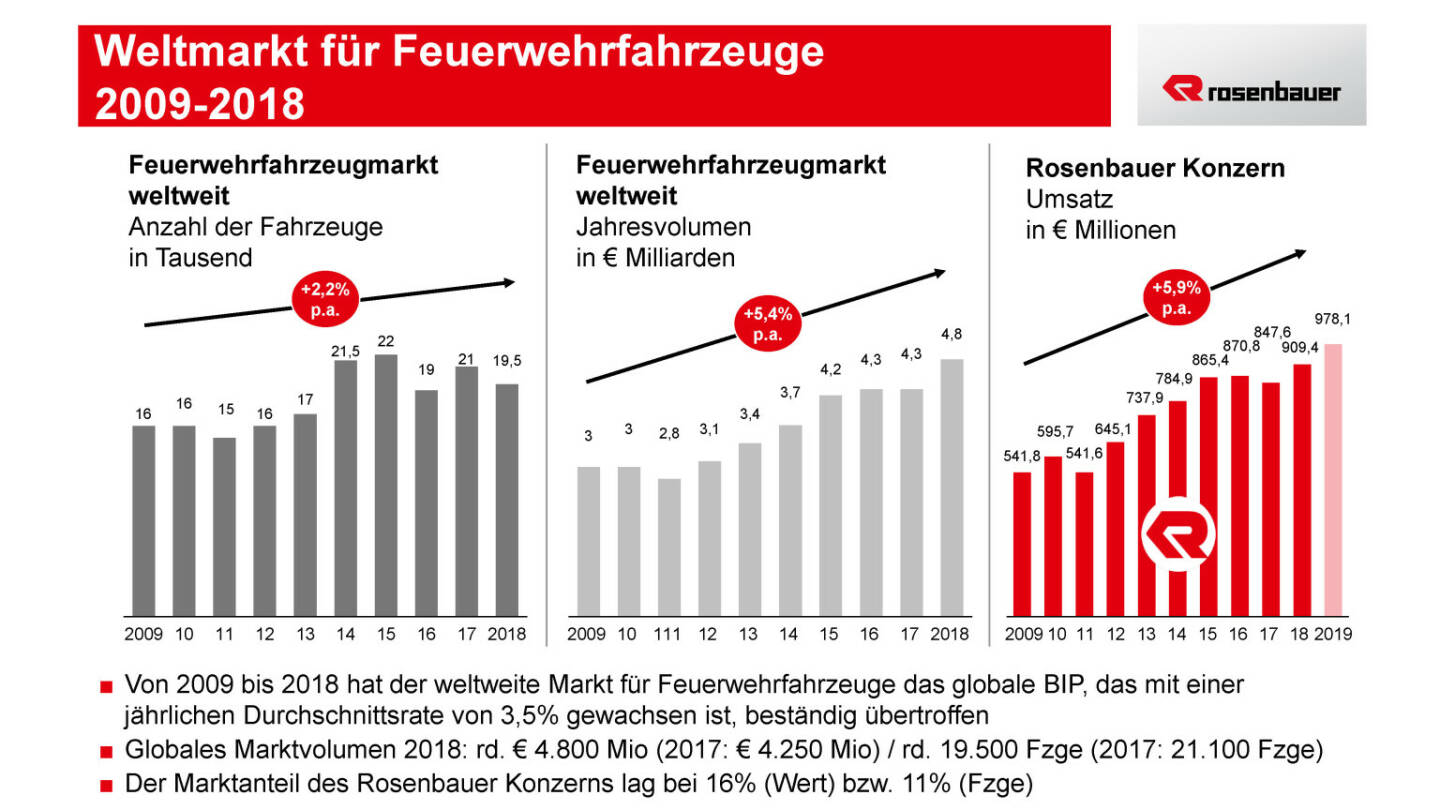 Rosenbauer - Weltmarkt für Feuerwehrfahrzeuge