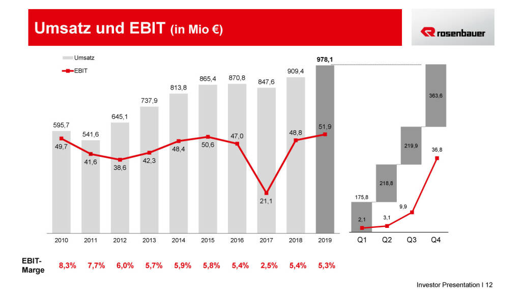 Rosenbauer - Umsatz und EBIT (in Mio €) (15.05.2020) 