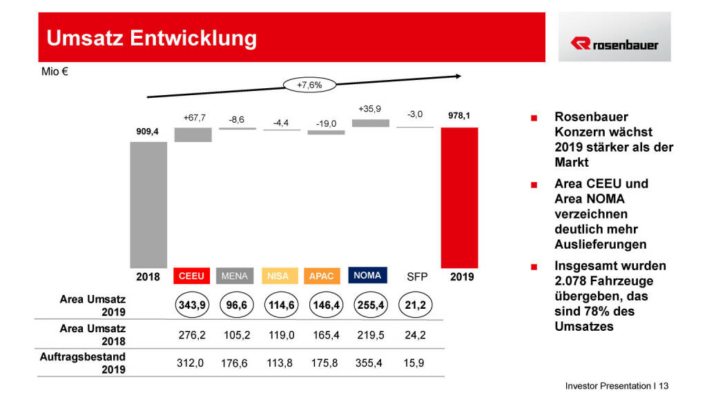 Rosenbauer - Umsatz Entwicklung (15.05.2020) 