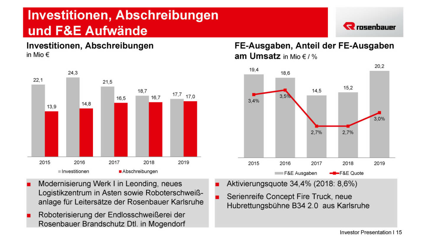 Rosenbauer - Investitionen, Abschreibungen