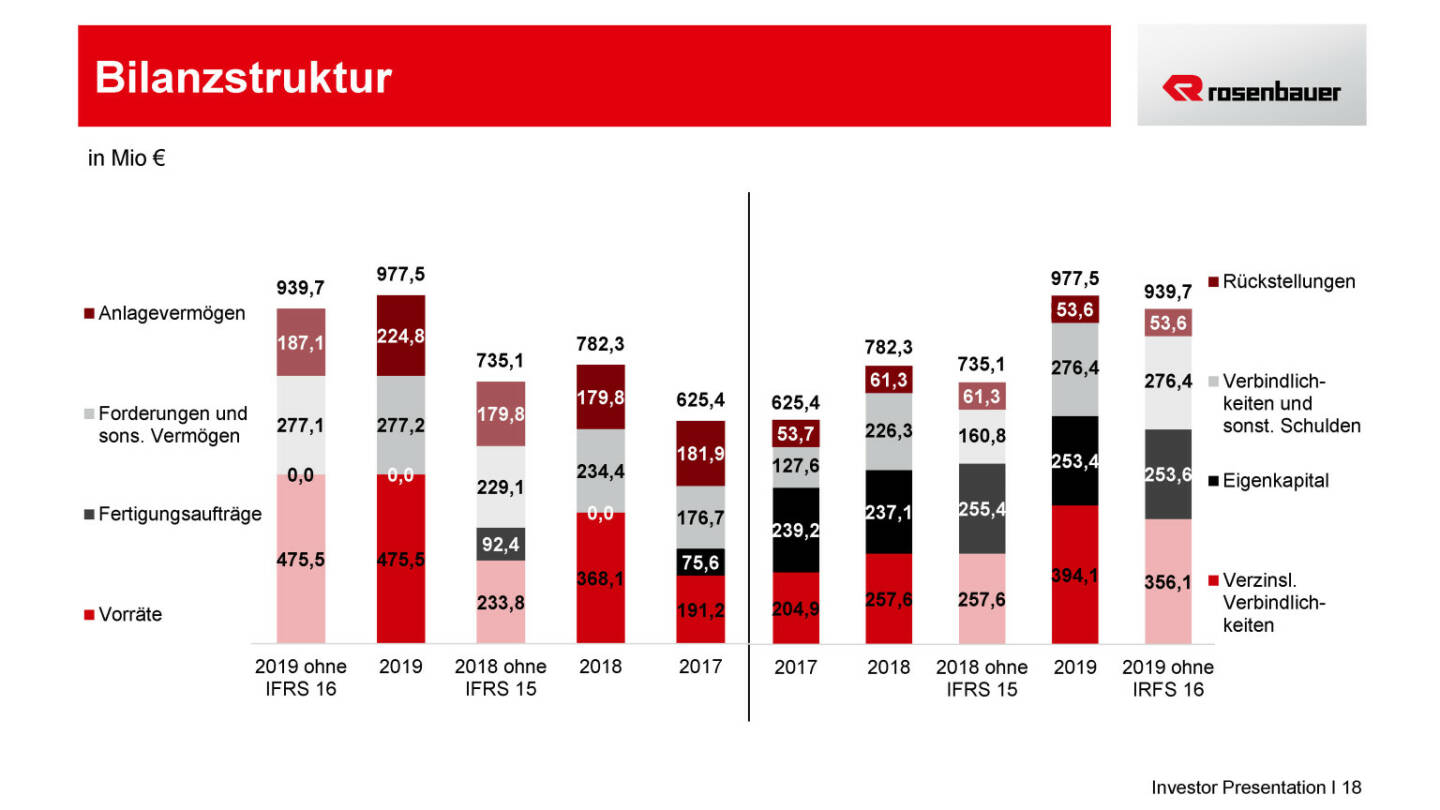 Rosenbauer - Bilanzstruktur