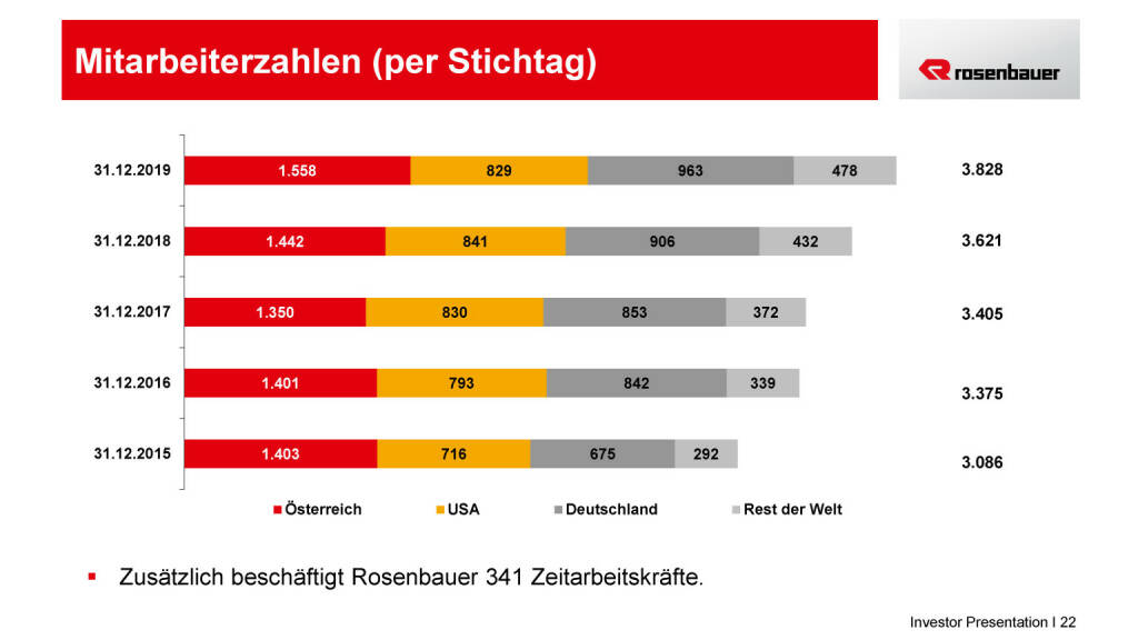 Rosenbauer - Mitarbeiterzahlen (per Stichtag) (15.05.2020) 