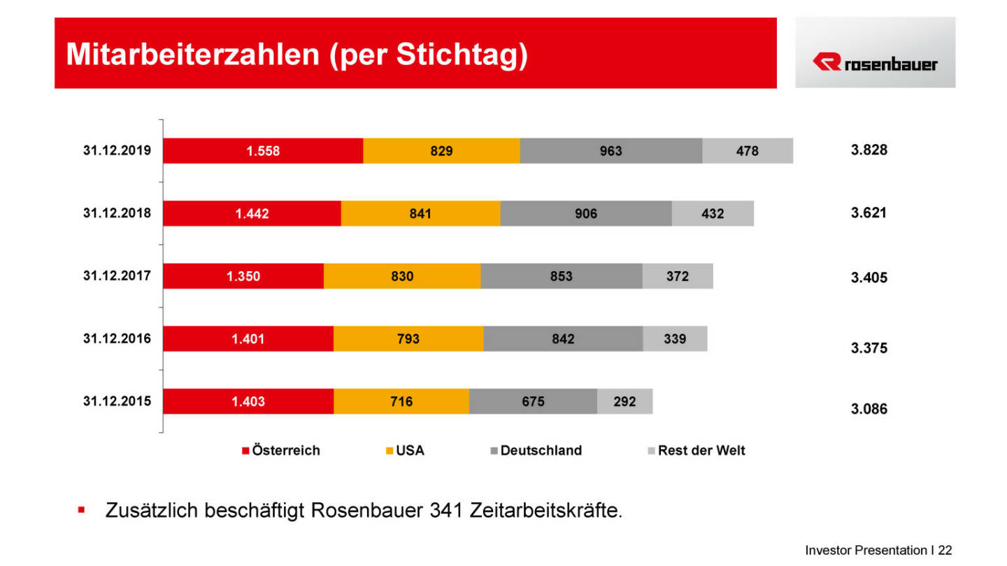 Rosenbauer - Mitarbeiterzahlen (per Stichtag)